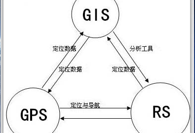 3S技術(shù)應用現(xiàn)狀淺析